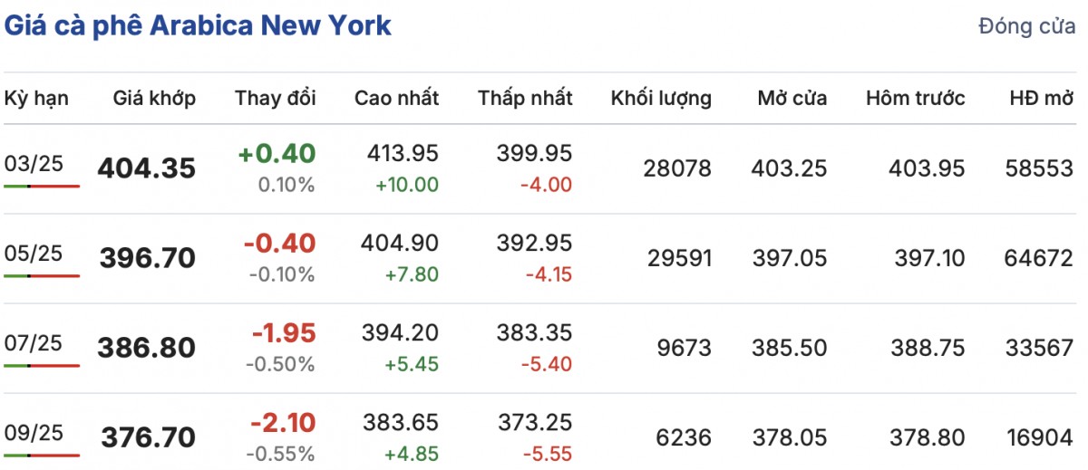 Giá cà phê trong nước hôm nay 9/2/2025 đồng loạt giảm đều Giá cà phê trong nước hôm nay 9/2/2025 đồng loạt giảm đều