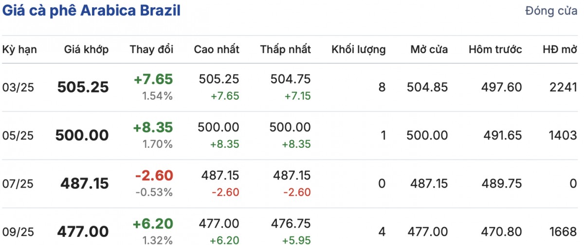 Giá cà phê trong nước hôm nay 9/2/2025 đồng loạt giảm đều Giá cà phê trong nước hôm nay 9/2/2025 đồng loạt giảm đều