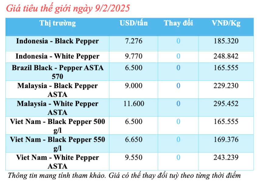 Giá tiêu hôm nay 9/2/2025, trong nước duy trì mức tăng cao
