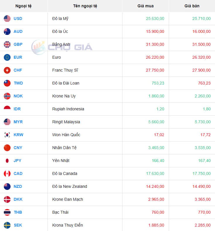 Tỷ giá USD hôm nay 10/02/2025: Tỷ giá USD hôm nay 10/02/2025: