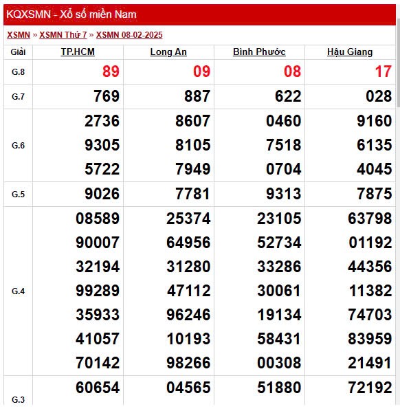 Kết quả Xổ số miền Nam ngày 11/2/2025, XSMN 11/2, KQXSMN Kết quả Xổ số miền Nam ngày 11/2/2025, XSMN 11/2, KQXSMN