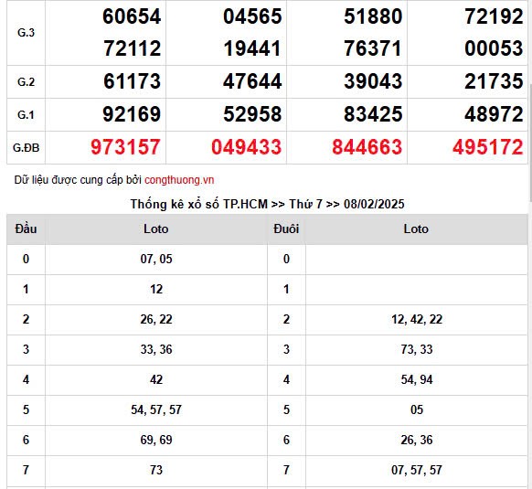 Kết quả Xổ số miền Nam ngày 10/2/2025, XSMN 10/2, KQXSMN
