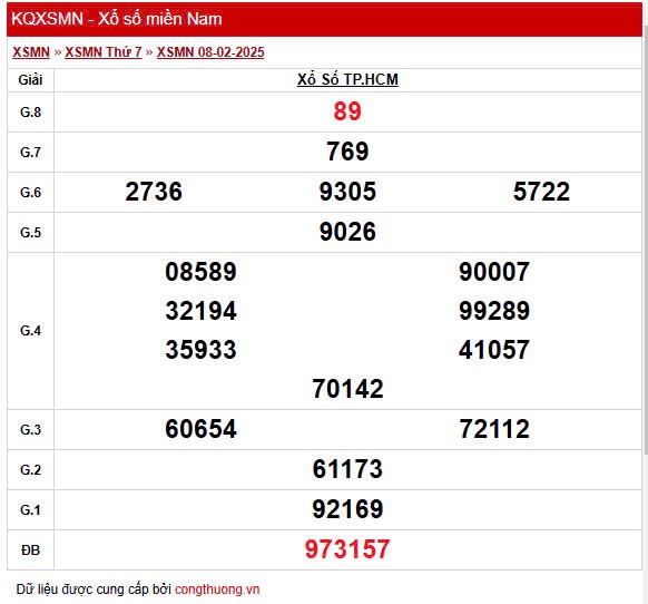 XSHCM 8/2, Kết quả Xổ số TP.HCM ngày 8/2 XSHCM 8/2, Kết quả Xổ số TP.HCM ngày 8/2