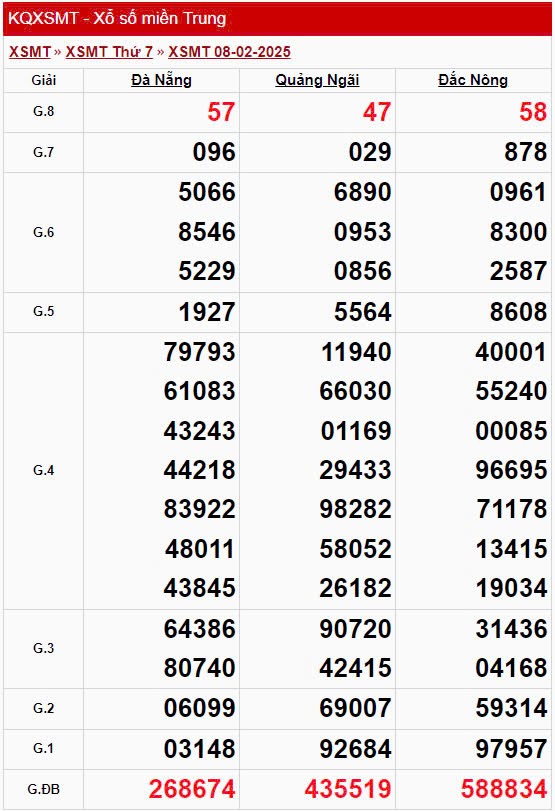 XSMT 8/2, xem kết quả xổ số miền Trung hôm nay 8/2/2025