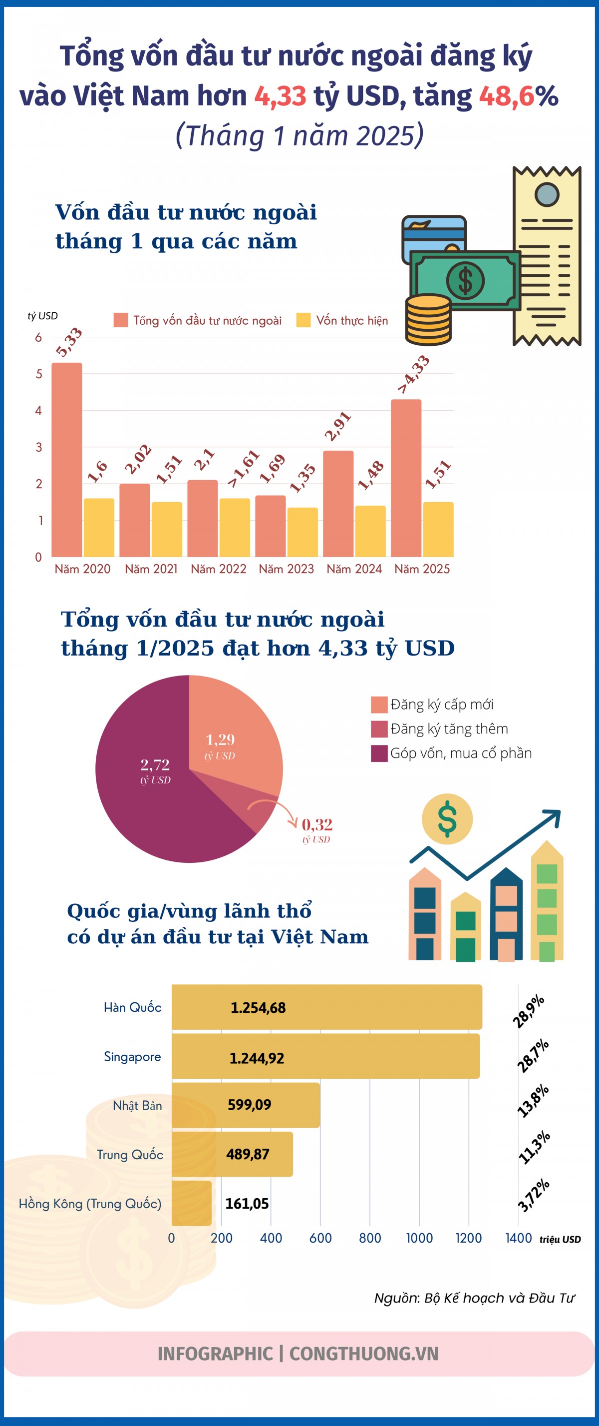 Tổng vốn đầu tư nước ngoài đăng ký vào Việt Nam tăng 48,6% Tổng vốn đầu tư nước ngoài đăng ký vào Việt Nam tăng 48,6%