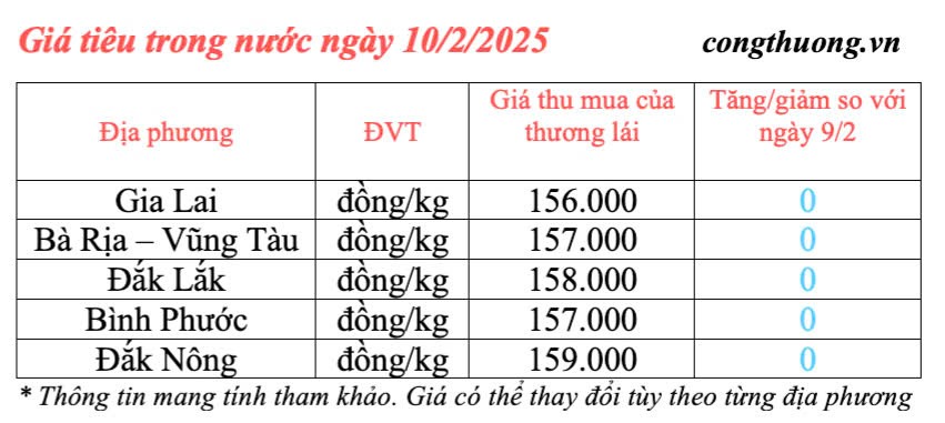 Giá tiêu hôm nay 10/2/2025, trong nước duy trì mức cao