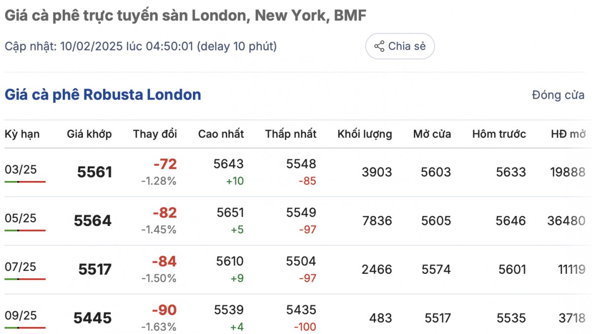 Giá cà phê trong nước hôm nay 10/2/2025 tiếp tục ổn định Giá cà phê trong nước hôm nay 10/2/2025 tiếp tục ổn định