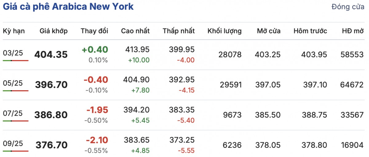 Giá cà phê trong nước hôm nay 10/2/2025 tiếp tục ổn định Giá cà phê trong nước hôm nay 10/2/2025 tiếp tục ổn định