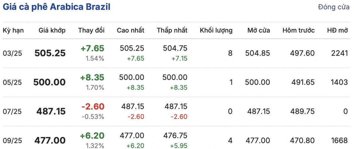 Giá cà phê trong nước hôm nay 10/2/2025 tiếp tục ổn định Giá cà phê trong nước hôm nay 10/2/2025 tiếp tục ổn định
