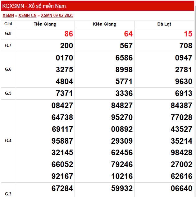 Kết quả Xổ số miền Nam ngày 13/2/2025, XSMN 13/2, KQXSMN Kết quả Xổ số miền Nam ngày 13/2/2025, XSMN 13/2, KQXSMN