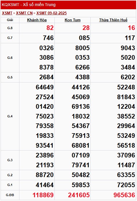 XSMT 10/2, Kết quả xổ số miền Trung hôm nay 10/2/2025 XSMT 10/2, Kết quả xổ số miền Trung hôm nay 10/2/2025