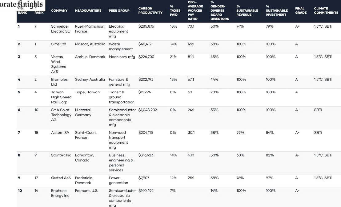 Schneider Electric được vinh danh Tập đoàn bền vững nhất thế giới lần 2 Schneider Electric được vinh danh Tập đoàn bền vững nhất thế giới lần 2