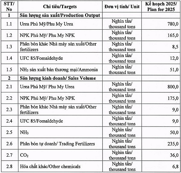 1 số chỉ tiêu sản lượng sản xuất kinh doanh chính của Phú Mỹ trong năm 2025.