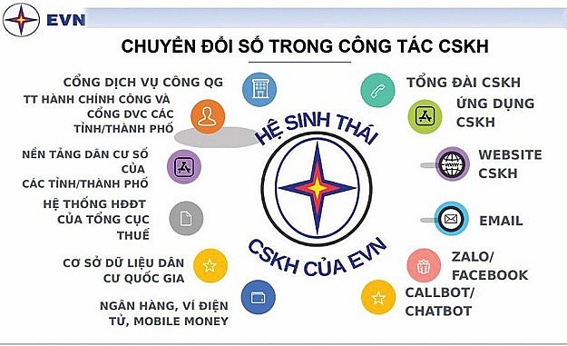 EVN lọt TOP doanh nghiệp nhà nước thực hiện tốt nhất về chuyển đổi số