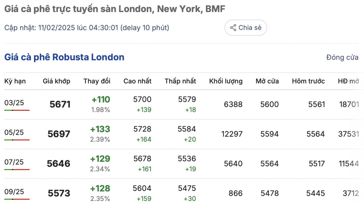 Giá cà phê hôm nay 11/2/2025 đã 'hạ nhiệt' giảm nhẹ Giá cà phê hôm nay 11/2/2025 đã 'hạ nhiệt' giảm nhẹ