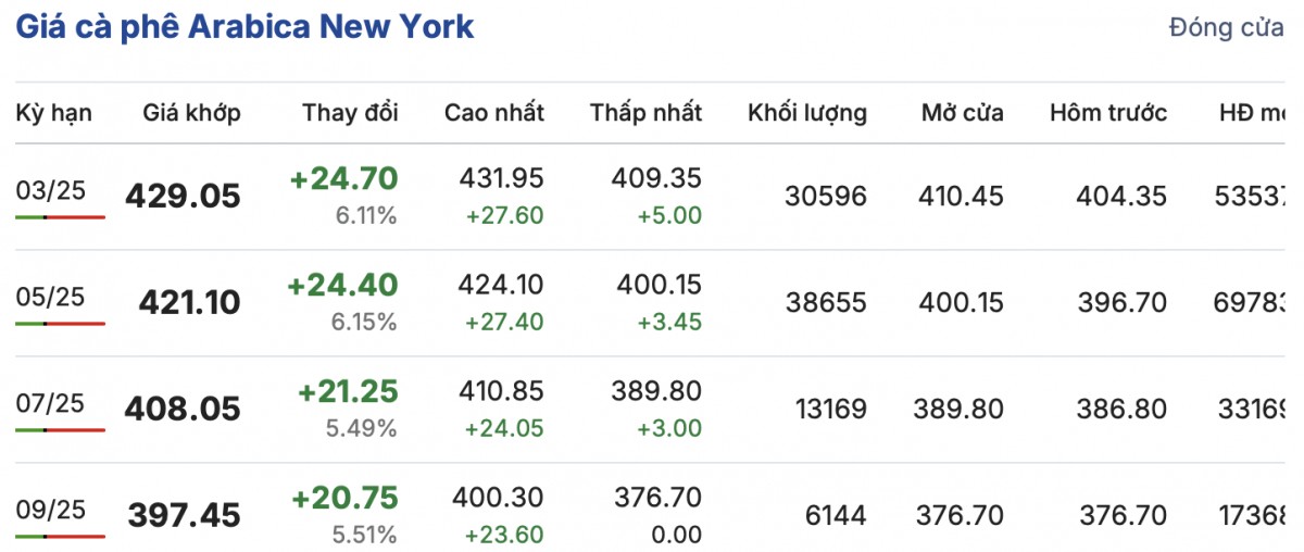 Giá cà phê hôm nay 11/2/2025 đã 'hạ nhiệt' giảm nhẹ Giá cà phê hôm nay 11/2/2025 đã 'hạ nhiệt' giảm nhẹ