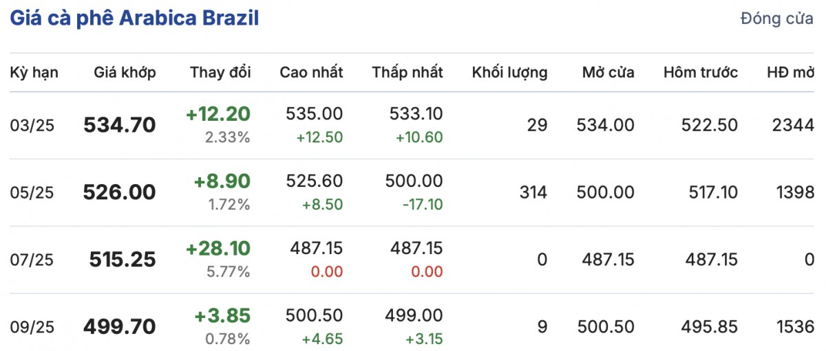 Giá cà phê hôm nay 11/2/2025 đã 'hạ nhiệt' giảm nhẹ Giá cà phê hôm nay 11/2/2025 đã 'hạ nhiệt' giảm nhẹ