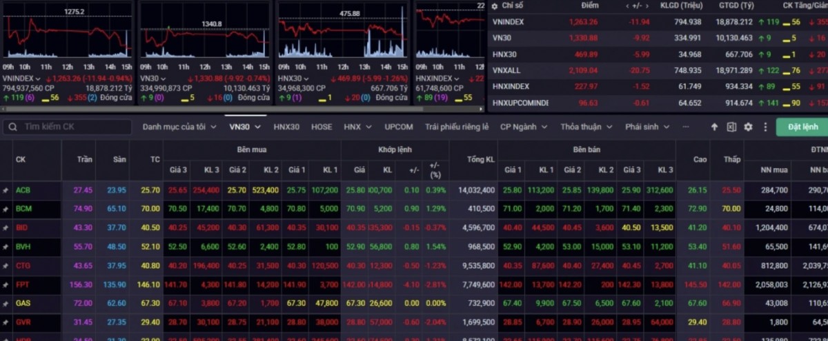 Nhận định chứng khoán 11/2: Nhận định chứng khoán 11/2: