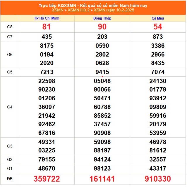 XSMN, Xổ số miền Nam ngày 10 tháng 2 XSMN, Xổ số miền Nam ngày 10 tháng 2
