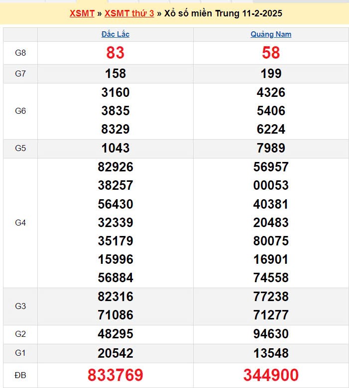 XSMT 12/2, Kết quả xổ số miền Trung hôm nay 12/2/2025 XSMT 12/2, Kết quả xổ số miền Trung hôm nay 12/2/2025