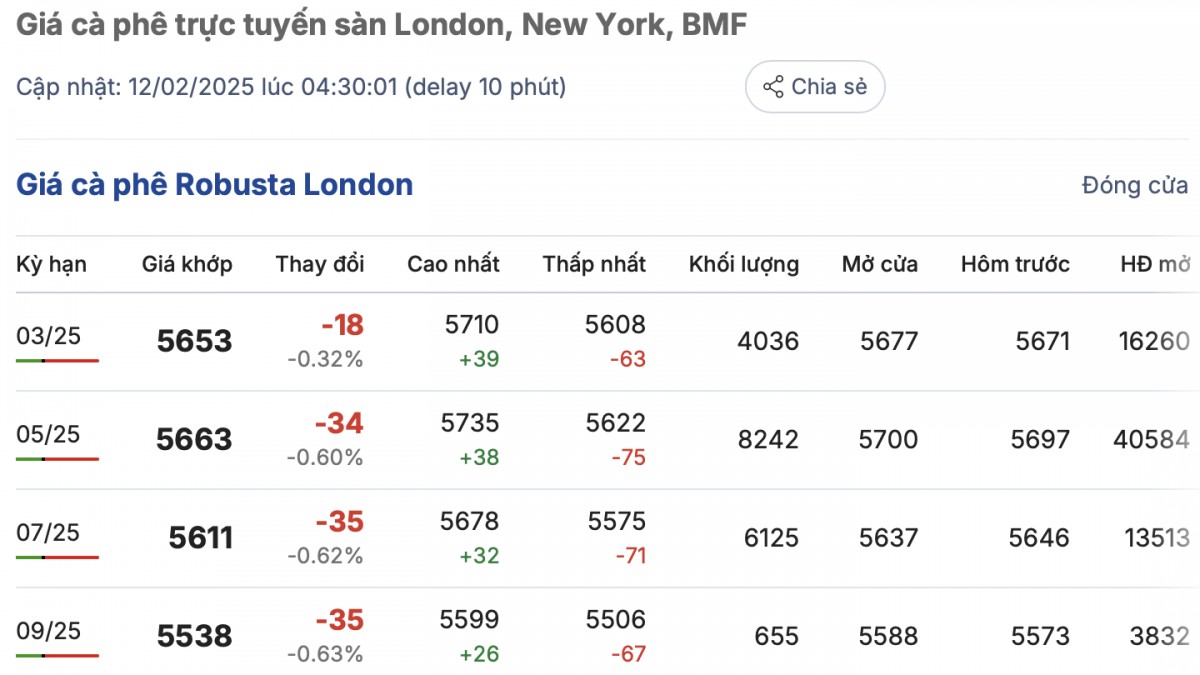 Giá cà phê hôm nay 12/2/2025 ghi nhận đỉnh mới Giá cà phê hôm nay 12/2/2025 ghi nhận đỉnh mới