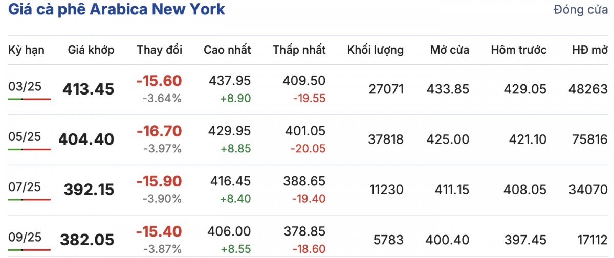 Giá cà phê hôm nay 12/2/2025 ghi nhận đỉnh mới Giá cà phê hôm nay 12/2/2025 ghi nhận đỉnh mới