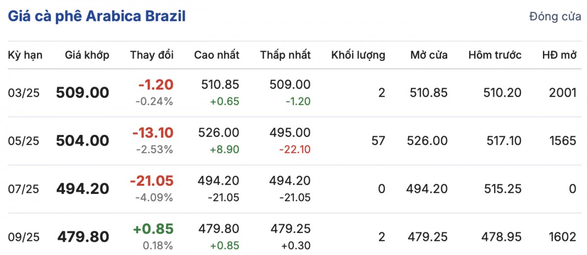 Giá cà phê hôm nay 12/2/2025 ghi nhận đỉnh mới Giá cà phê hôm nay 12/2/2025 ghi nhận đỉnh mới