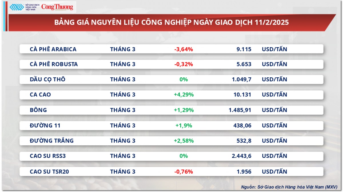 Thị trường hàng hóa 12/2: Giá dầu nối dài đà tăng