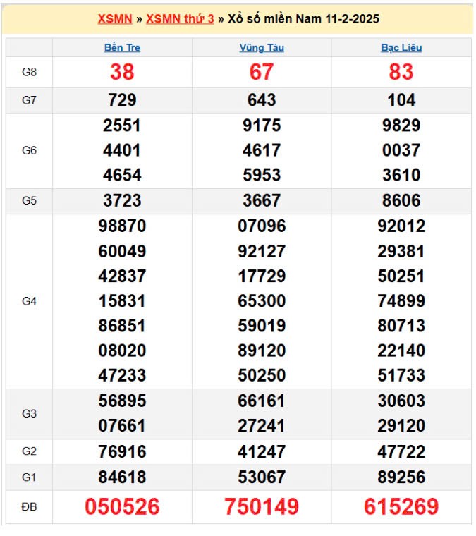 XSMN, Xổ số miền Nam ngày 11 tháng 2 XSMN, Xổ số miền Nam ngày 11 tháng 2