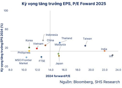 SHS: VN-Index tiếp tục tích lũy với biên độ hẹp dần