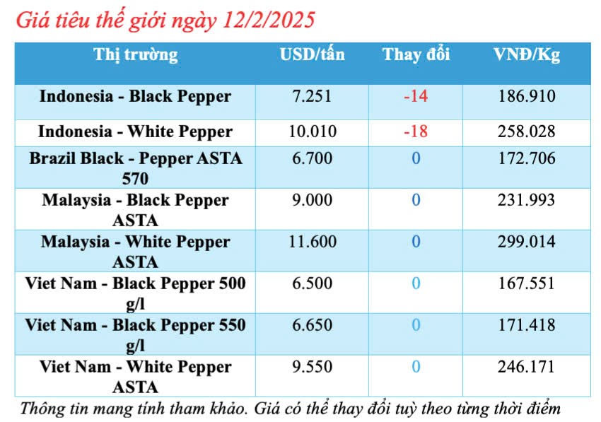 Dự báo giá tiêu trong nước ngày mai 13/2/2025 giảm nhẹ