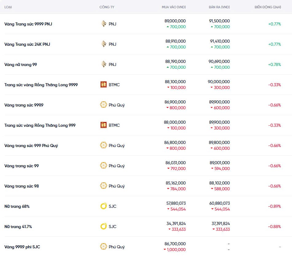 Dự báo giá vàng ngày mai 13/02/2025:
