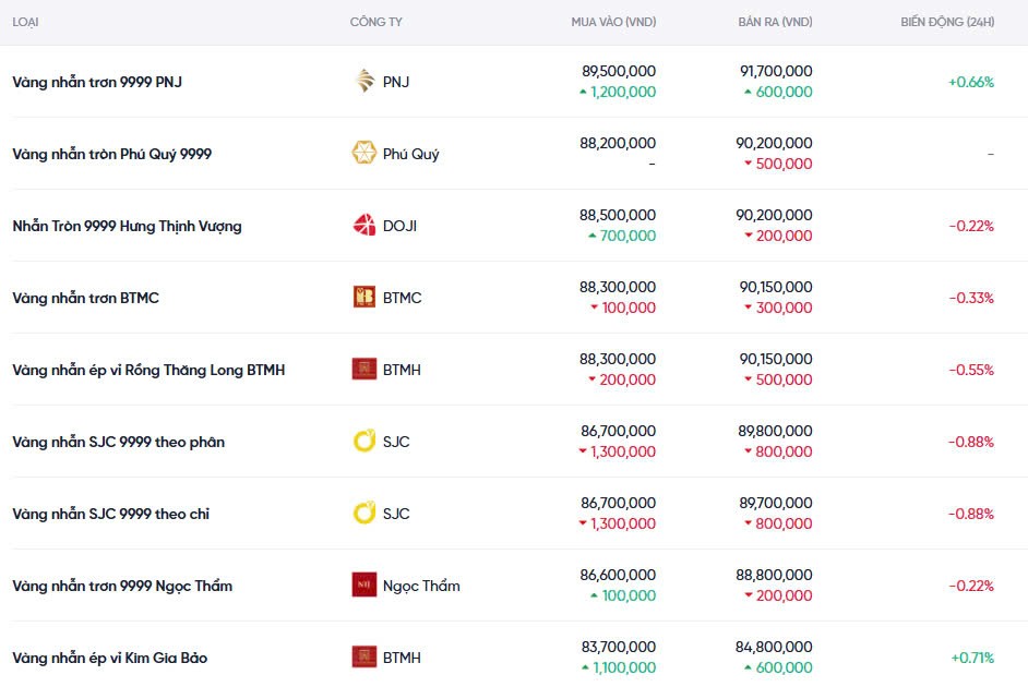 Dự báo giá vàng ngày mai 13/02/2025: