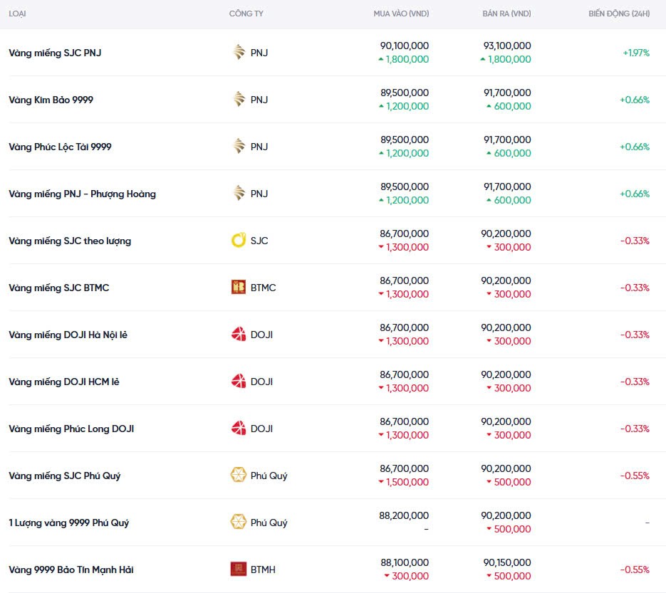 Dự báo giá vàng ngày mai 13/02/2025: