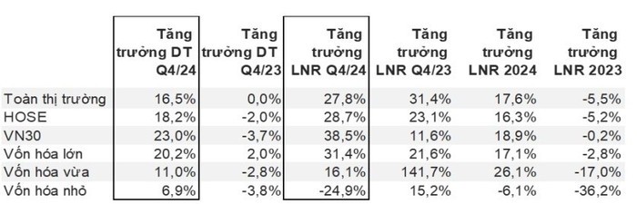 Cổ phiếu vốn hóa lớn dẫn dắt tăng trưởng lợi nhuận