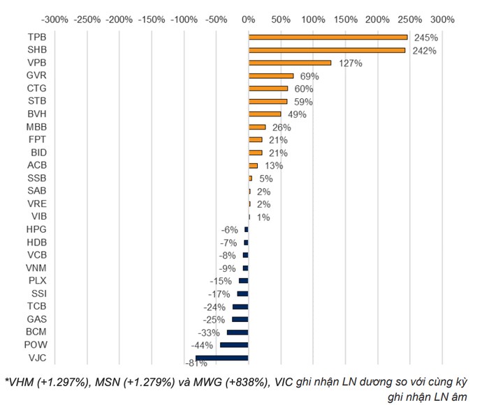 Cổ phiếu vốn hóa lớn dẫn dắt tăng trưởng lợi nhuận