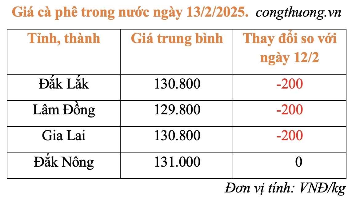 Giá cà phê hôm nay 13/2/2025: Giá cà phê hôm nay 13/2/2025: