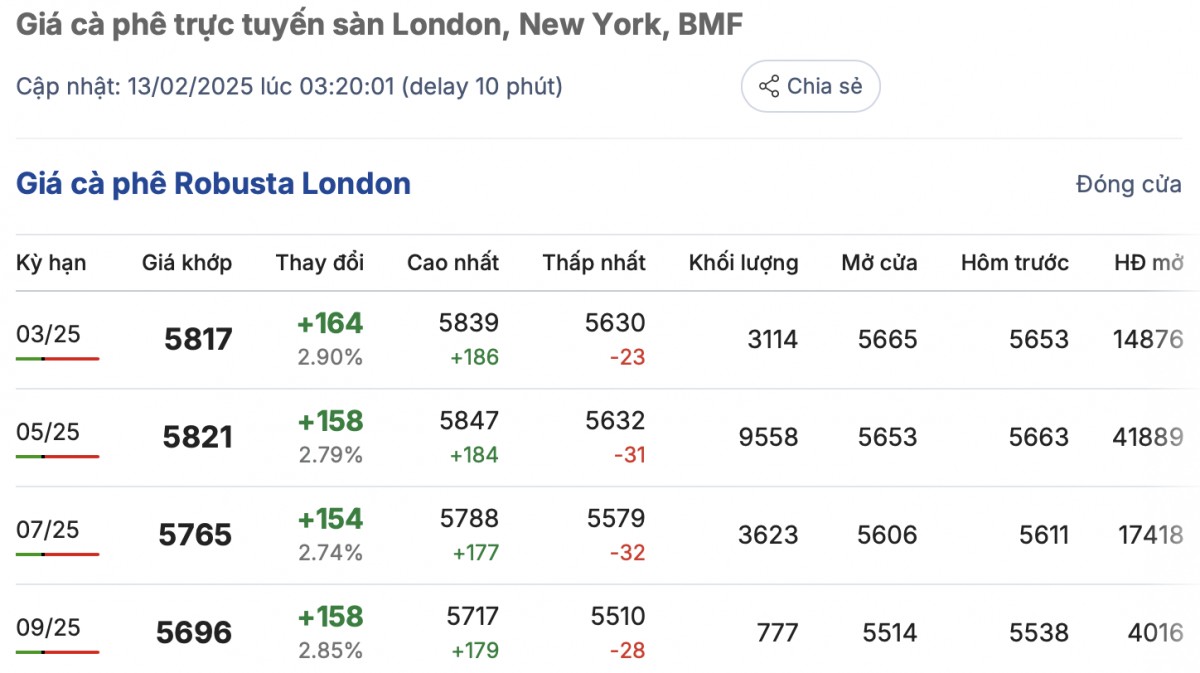 Giá cà phê hôm nay 13/2/2025 giảm không đáng kể Giá cà phê hôm nay 13/2/2025 giảm không đáng kể