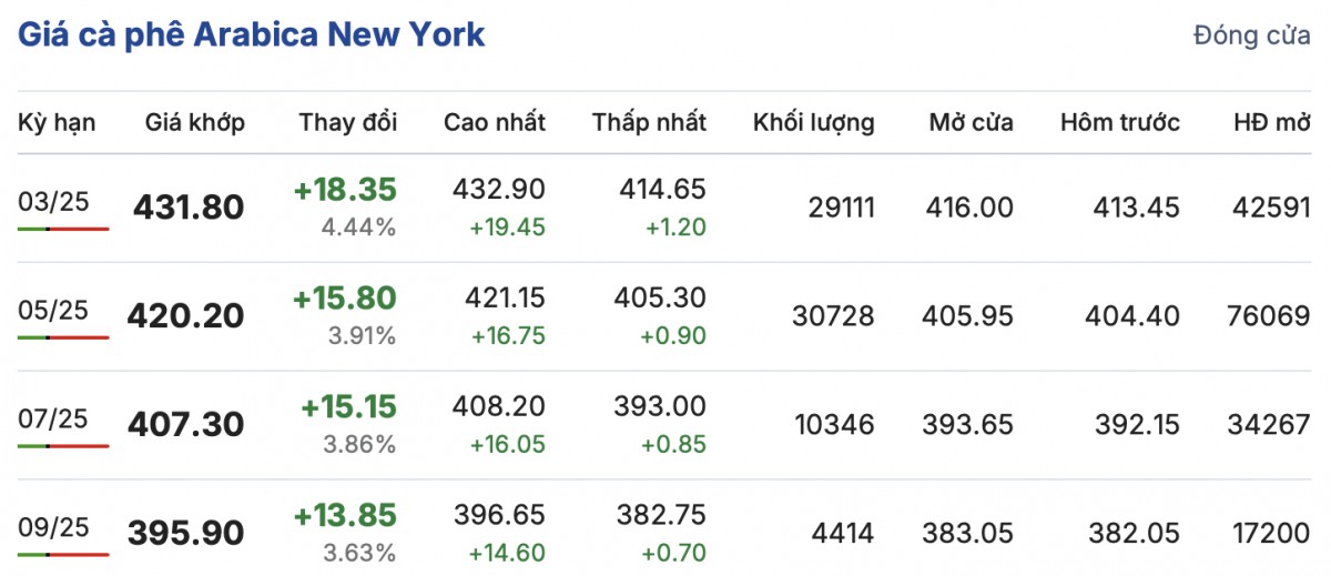 Giá cà phê hôm nay 13/2/2025 giảm không đáng kể Giá cà phê hôm nay 13/2/2025 giảm không đáng kể