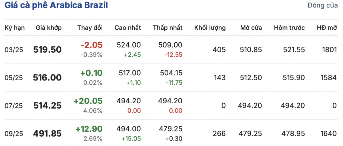 Giá cà phê hôm nay 13/2/2025 giảm không đáng kể Giá cà phê hôm nay 13/2/2025 giảm không đáng kể