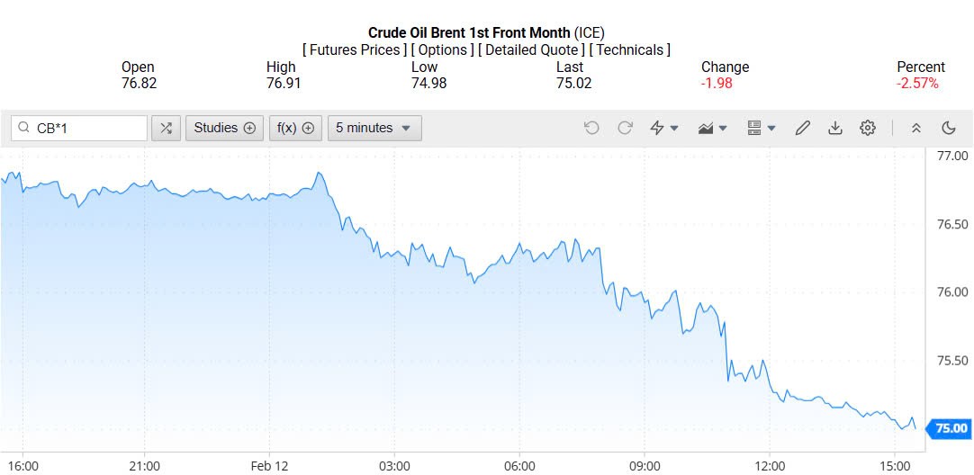 Giá xăng dầu hôm nay 13/02/2025: