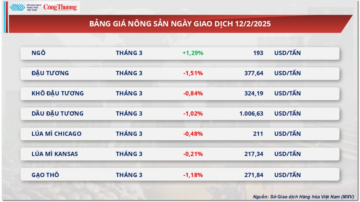 Giá cà phê Robusta thiết lập mức cao kỷ lục