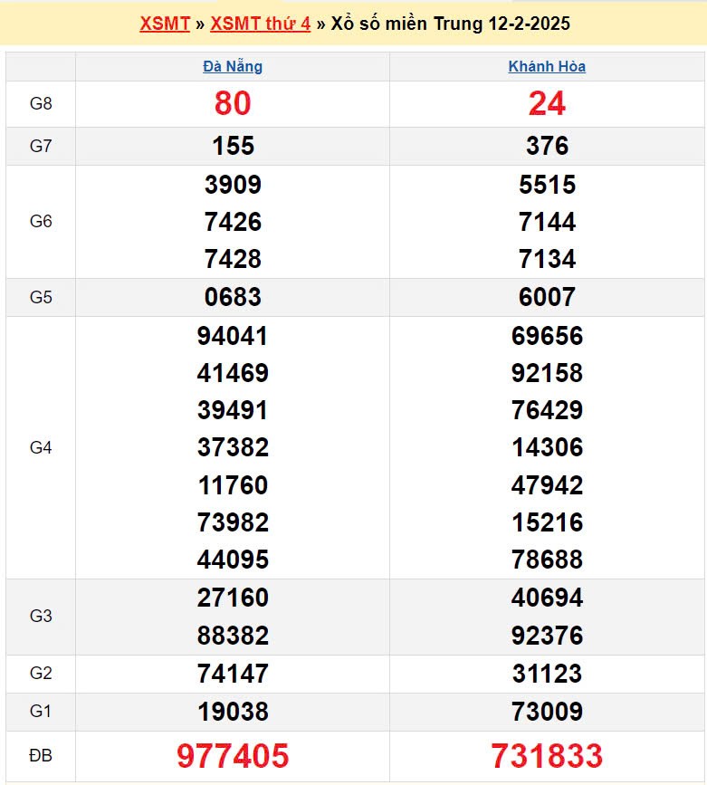 XSMT 13/2, Kết quả xổ số miền Trung hôm nay 13/2/2025 XSMT 13/2, Kết quả xổ số miền Trung hôm nay 13/2/2025