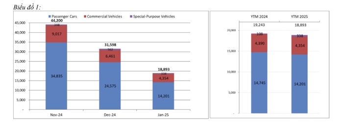 Thị trường ô tô trong nước doanh số tháng 1 giảm mạnh