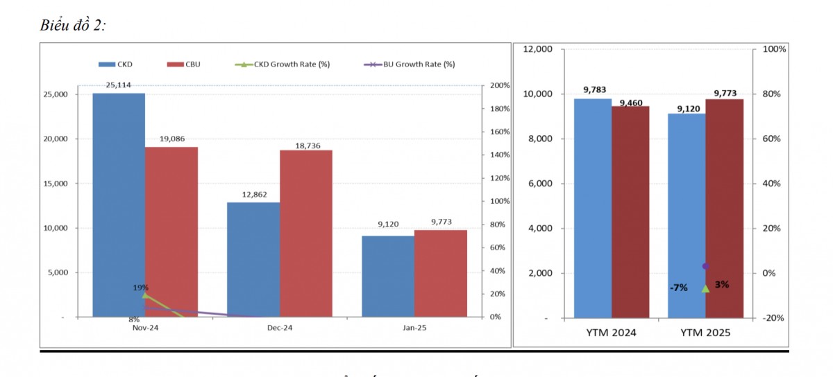 Thị trường ô tô trong nước doanh số tháng 1 giảm mạnh