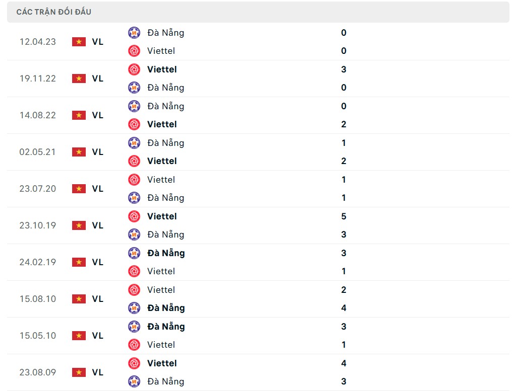 Nhận định bóng đá Đà Nẵng và Thể Công Viettel, V-League 2024/2025