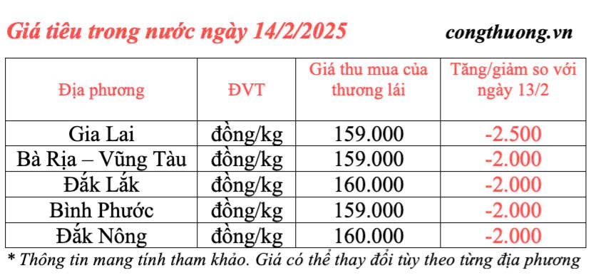 Giá tiêu hôm nay 14/2/2025, trong nước tiếp tục giảm
