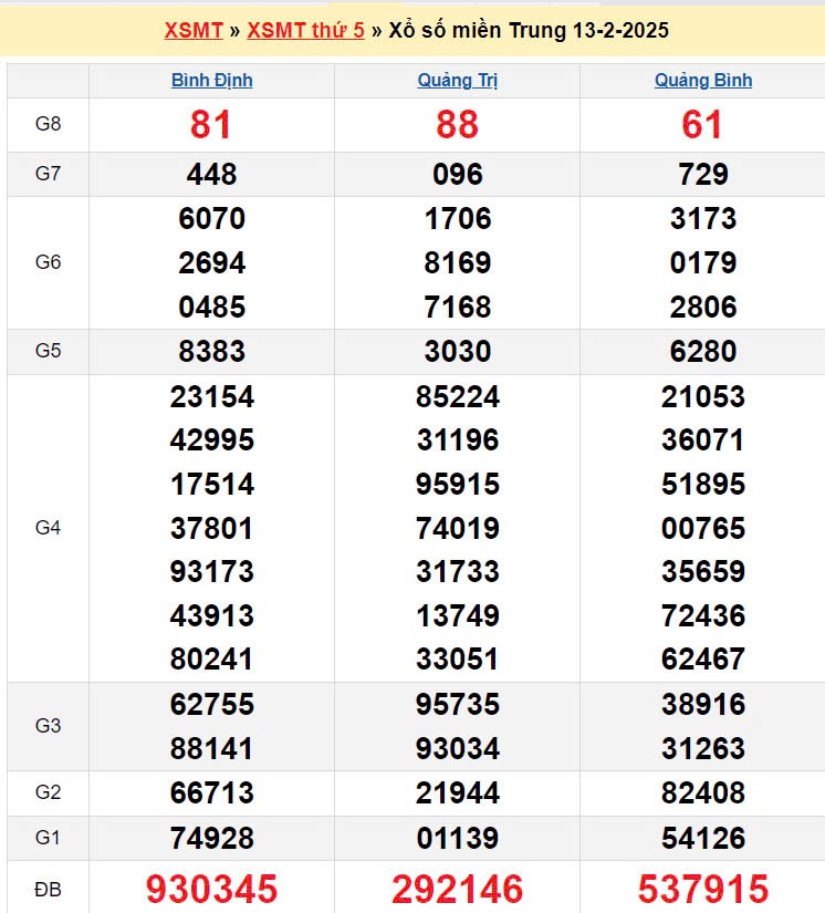 XSMT 14/2, Kết quả xổ số miền Trung hôm nay 14/2/2025 XSMT 14/2, Kết quả xổ số miền Trung hôm nay 14/2/2025