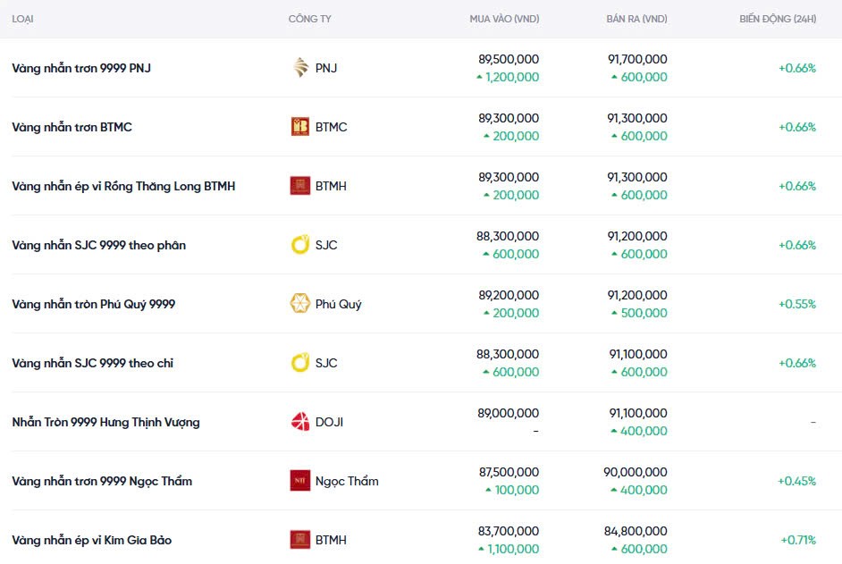 Giá vàng miếng và vàng nhẫn hôm nay (14/02): Giá vàng miếng và vàng nhẫn hôm nay (14/02):