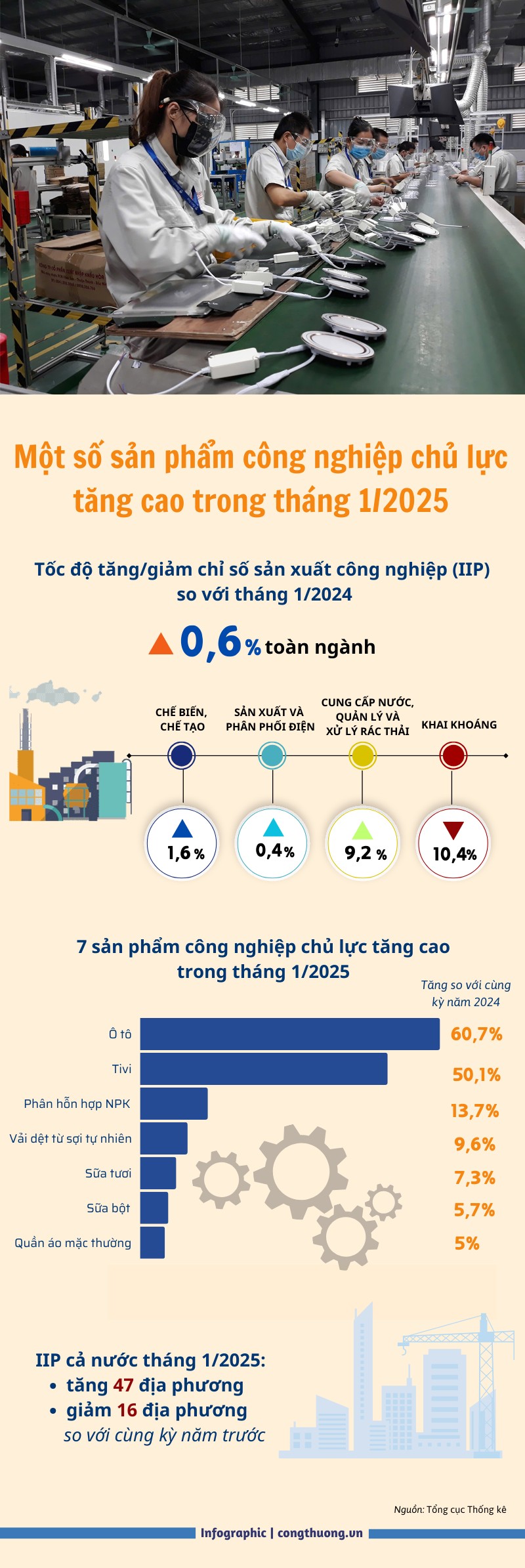 Một số sản phẩm công nghiệp chủ lực tăng cao tháng 1/2025